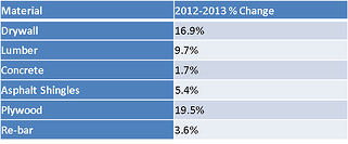 Blog Material Cost Increases