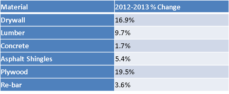 Blog Material Cost Increases